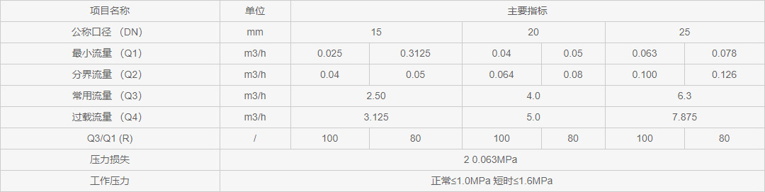 NB-IoT無(wú)線遠(yuǎn)傳水表流量參數(shù)表