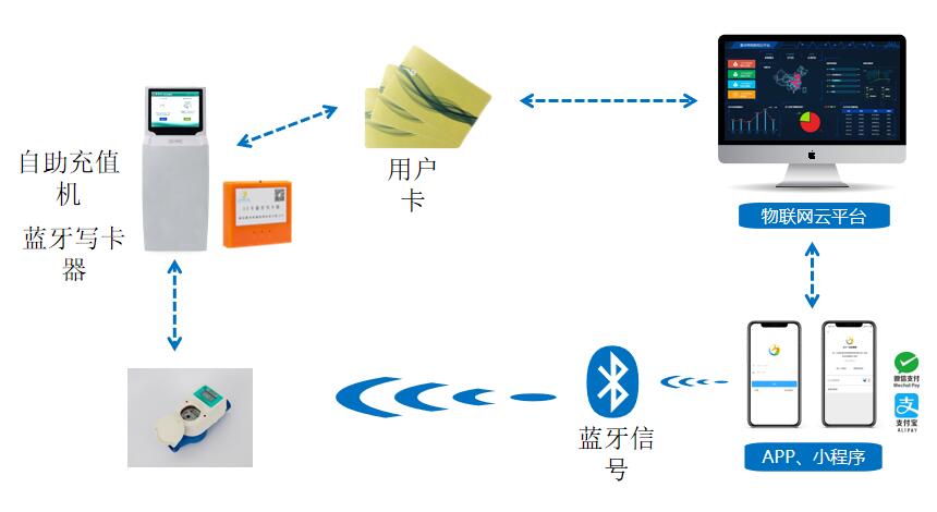 藍牙型預付費水表系統(tǒng)